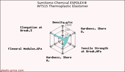 Sumitomo Chemical ESPOLEX® WT515 Thermoplastic Elastomer