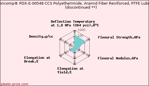 LNP Lubricomp® PDX-E-00548 CCS Polyetherimide, Aramid Fiber Reinforced, PTFE Lubricant               (discontinued **)