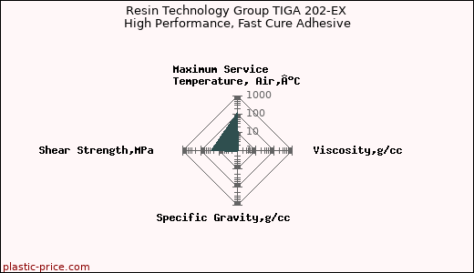 Resin Technology Group TIGA 202-EX High Performance, Fast Cure Adhesive