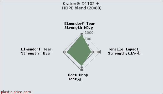 Kraton® D1102 + HDPE blend (20/80)
