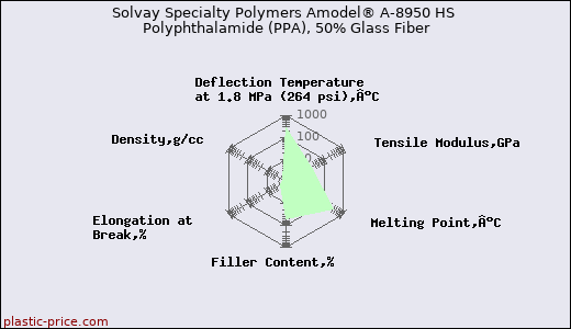 Solvay Specialty Polymers Amodel® A-8950 HS Polyphthalamide (PPA), 50% Glass Fiber