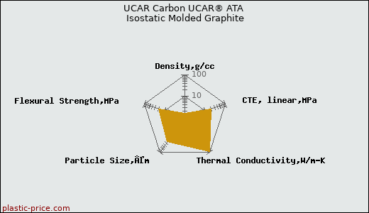 UCAR Carbon UCAR® ATA Isostatic Molded Graphite