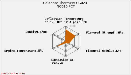 Celanese Thermx® CG023 NC010 PCT