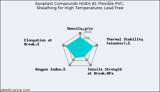 Fainplast Compounds HGKA 81 Flexible PVC, Sheathing for High Temperatures Lead Free