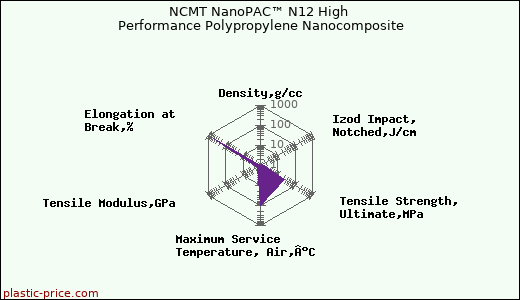 NCMT NanoPAC™ N12 High Performance Polypropylene Nanocomposite