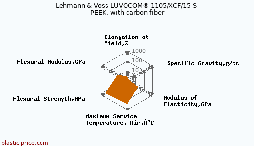 Lehmann & Voss LUVOCOM® 1105/XCF/15-S PEEK, with carbon fiber