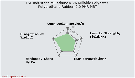 TSE Industries Millathane® 76 Millable Polyester Polyurethane Rubber, 2.0 PHR MBT