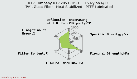 RTP Company RTP 205 D HS TFE 15 Nylon 6/12 (PA), Glass Fiber - Heat Stabilized - PTFE Lubricated