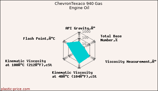 ChevronTexaco 940 Gas Engine Oil
