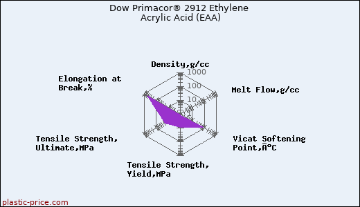 Dow Primacor® 2912 Ethylene Acrylic Acid (EAA)