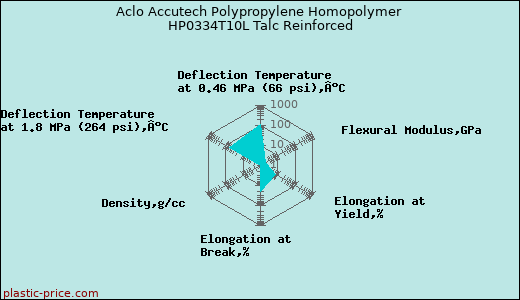 Aclo Accutech Polypropylene Homopolymer HP0334T10L Talc Reinforced