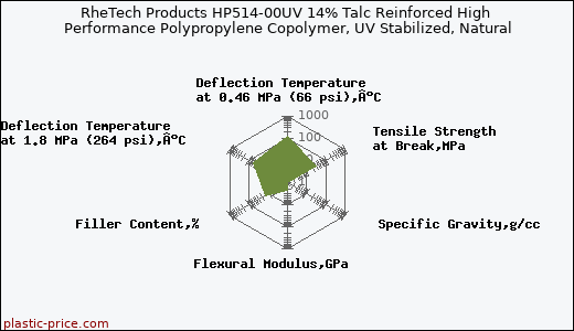 RheTech Products HP514-00UV 14% Talc Reinforced High Performance Polypropylene Copolymer, UV Stabilized, Natural