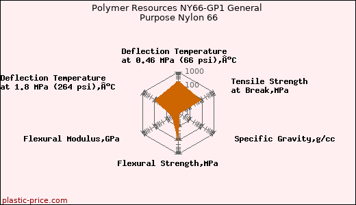 Polymer Resources NY66-GP1 General Purpose Nylon 66