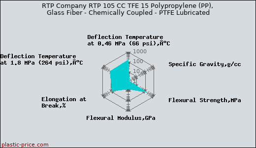 RTP Company RTP 105 CC TFE 15 Polypropylene (PP), Glass Fiber - Chemically Coupled - PTFE Lubricated