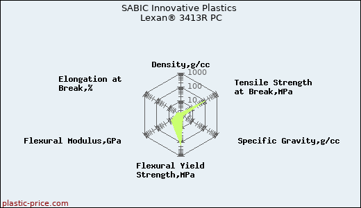 SABIC Innovative Plastics Lexan® 3413R PC