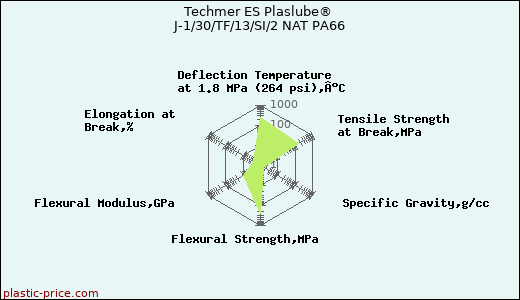 Techmer ES Plaslube® J-1/30/TF/13/SI/2 NAT PA66