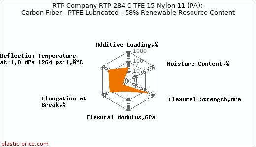 RTP Company RTP 284 C TFE 15 Nylon 11 (PA); Carbon Fiber - PTFE Lubricated - 58% Renewable Resource Content