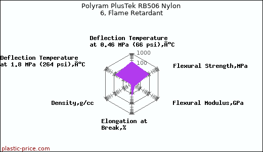 Polyram PlusTek RB506 Nylon 6, Flame Retardant