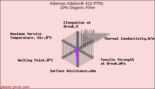 Adamas Adalon® 415 PTFE, 10% Organic Filler