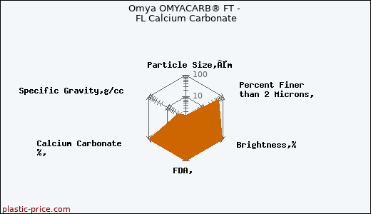 Omya OMYACARB® FT - FL Calcium Carbonate