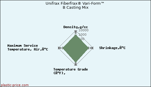 Unifrax Fiberfrax® Vari-Form™ B Casting Mix