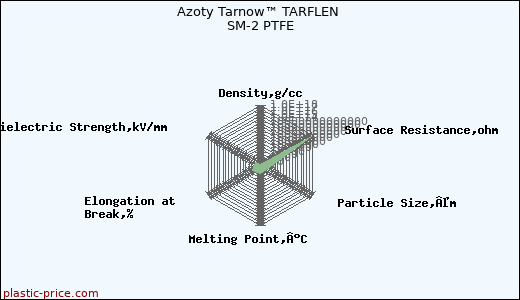 Azoty Tarnow™ TARFLEN SM-2 PTFE
