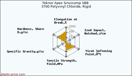 Teknor Apex Sinvicomp SBB 3700 Polyvinyl Chloride, Rigid