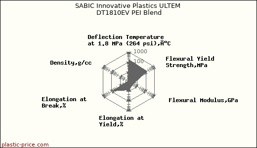 SABIC Innovative Plastics ULTEM DT1810EV PEI Blend
