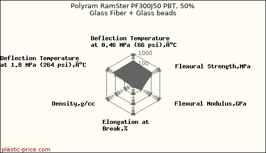 Polyram RamSter PF300J50 PBT, 50% Glass Fiber + Glass beads