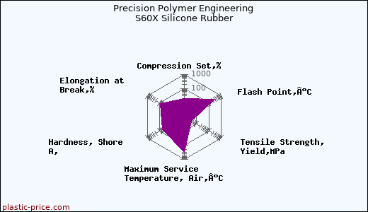 Precision Polymer Engineering S60X Silicone Rubber