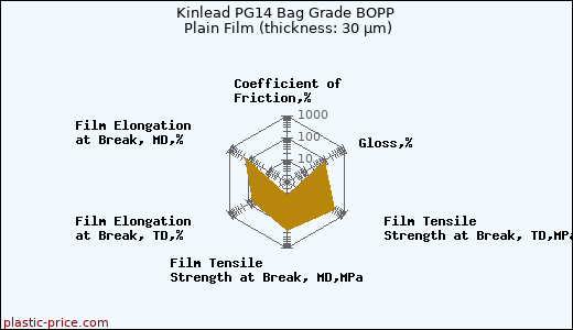 Kinlead PG14 Bag Grade BOPP Plain Film (thickness: 30 µm)