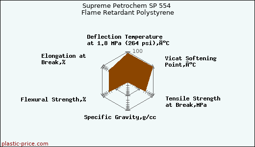 Supreme Petrochem SP 554 Flame Retardant Polystyrene