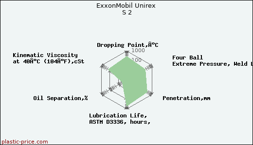 ExxonMobil Unirex S 2