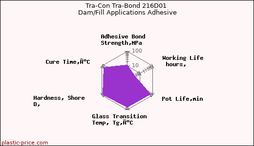 Tra-Con Tra-Bond 216D01 Dam/Fill Applications Adhesive