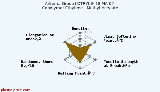 Arkema Group LOTRYL® 18 MA 02 Copolymer Ethylene - Methyl Acrylate