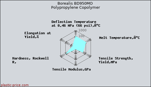 Borealis BD950MO Polypropylene Copolymer