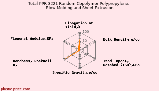 Total PPR 3221 Random Copolymer Polypropylene, Blow Molding and Sheet Extrusion