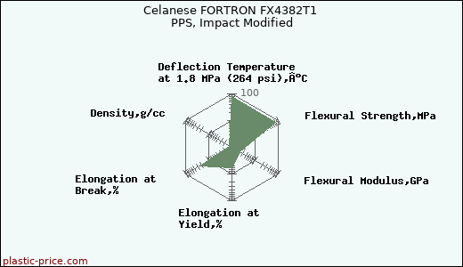 Celanese FORTRON FX4382T1 PPS, Impact Modified