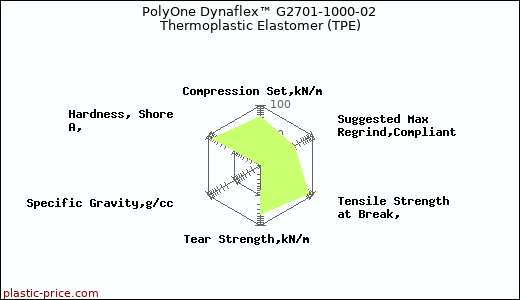 PolyOne Dynaflex™ G2701-1000-02 Thermoplastic Elastomer (TPE)