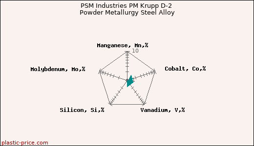 PSM Industries PM Krupp D-2 Powder Metallurgy Steel Alloy