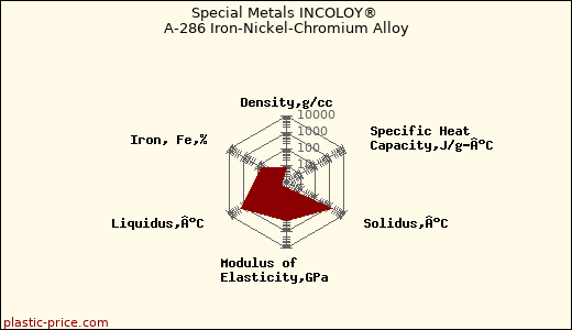 Special Metals INCOLOY® A-286 Iron-Nickel-Chromium Alloy