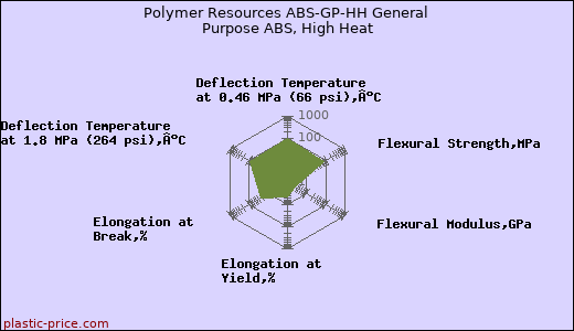 Polymer Resources ABS-GP-HH General Purpose ABS, High Heat