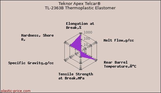 Teknor Apex Telcar® TL-2363B Thermoplastic Elastomer