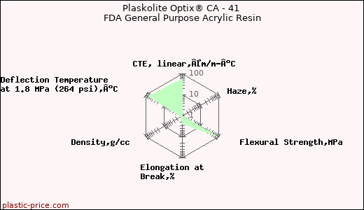 Plaskolite Optix® CA - 41 FDA General Purpose Acrylic Resin
