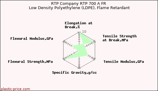 RTP Company RTP 700 A FR Low Density Polyethylene (LDPE), Flame Retardant