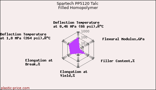 Spartech PP5120 Talc Filled Homopolymer