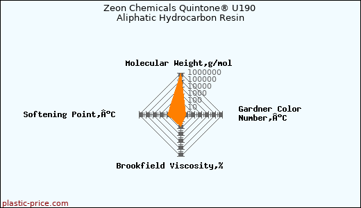Zeon Chemicals Quintone® U190 Aliphatic Hydrocarbon Resin