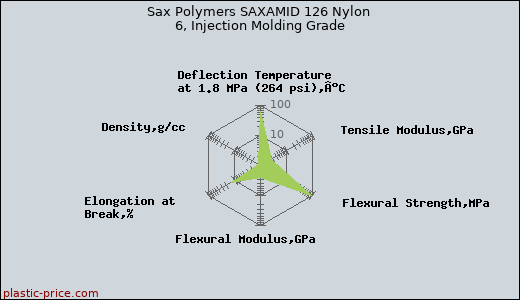 Sax Polymers SAXAMID 126 Nylon 6, Injection Molding Grade