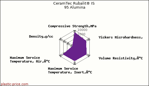 CeramTec Rubalit® IS 95 Alumina