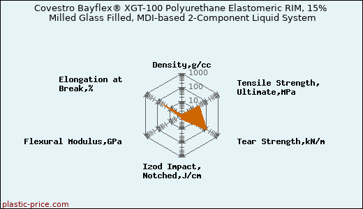 Covestro Bayflex® XGT-100 Polyurethane Elastomeric RIM, 15% Milled Glass Filled, MDI-based 2-Component Liquid System